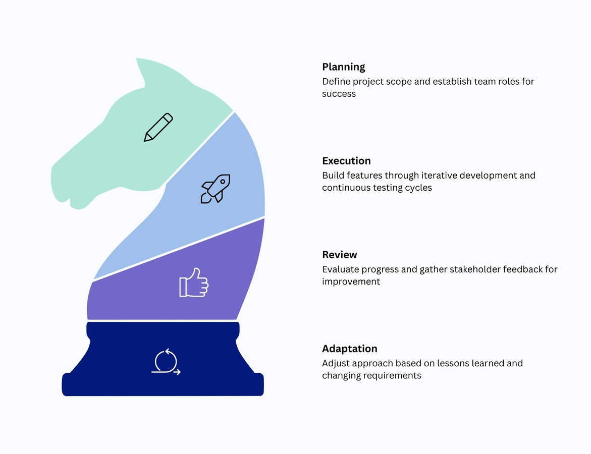 Software Development